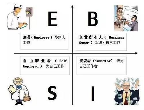 花卷君認(rèn)為，邁入B或I象限的門檻還是挺高的，然而我們中的大多數(shù)，尤其是年輕人，都是位于E象限的雇員（打工者）——也就是作者在書中描述的那類很難賺到大錢的人。聽起來有點(diǎn)沮喪對(duì)不對(duì)？想到自己早出晚歸勤勤懇懇的為老板打工，居然難以成為有錢人？！不！甘！心！帶著些許不服和疑問，花卷君采訪了幾位已經(jīng)邁入有錢人隊(duì)伍的職場(chǎng)牛人，他們雖然也是站在E象限的打工者，但是，通過短時(shí)間內(nèi)讓收入翻倍（5年翻了10倍以上）實(shí)現(xiàn)了財(cái)富的快速積累。怎么做到的？如果我也能5年收入翻10倍的話，給人打工又何妨？
