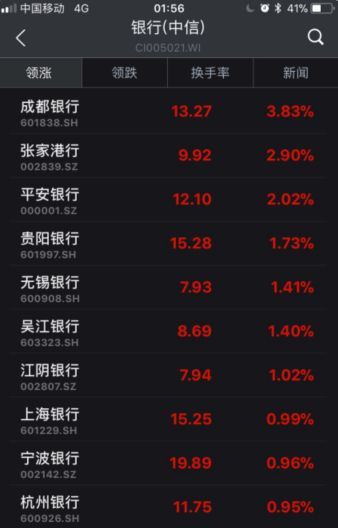 ▲截至6日收盤，部分銀行股漲幅情況