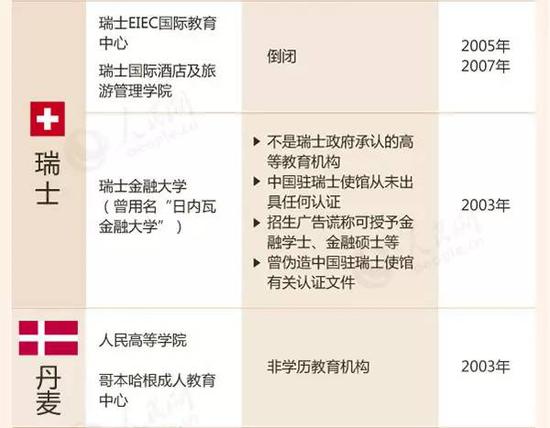 教育部留學(xué)預(yù)警：這88所海外院校先萬(wàn)別去